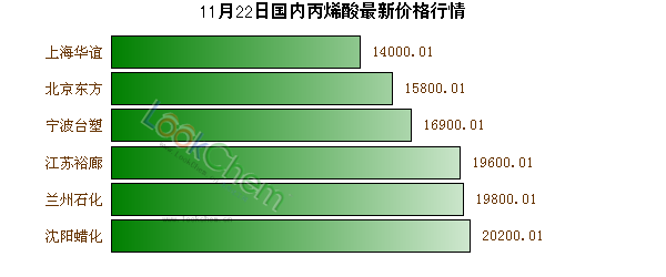 11月22日國內(nèi)丙烯酸最新價格行情