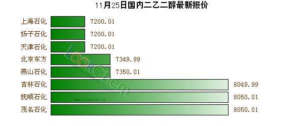 11月25日國(guó)內(nèi)二乙二醇最新報(bào)價(jià)