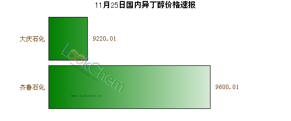 11月25日國內(nèi)異丁醇價(jià)格速報(bào)