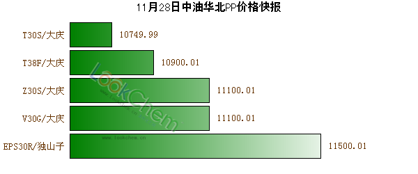 11月28日中油華北PP價(jià)格快報(bào)