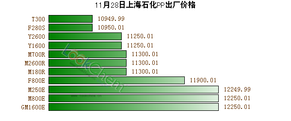 11月28日上海石化PP出廠價(jià)格
