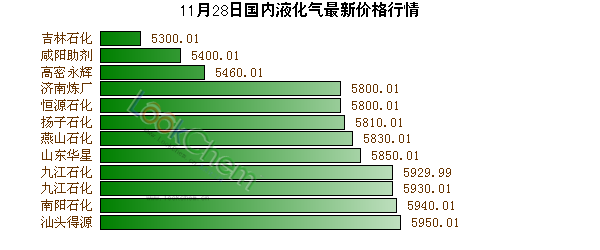 11月28日國內(nèi)液化氣最新價(jià)格行情