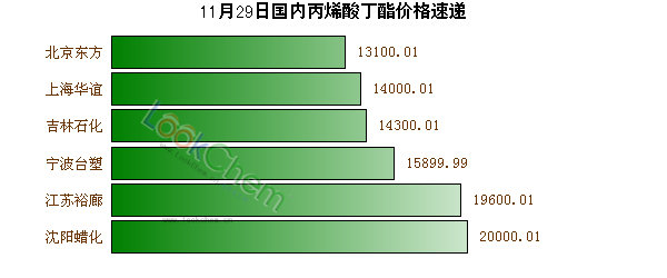 11月29日國內(nèi)丙烯酸丁酯價(jià)格速遞