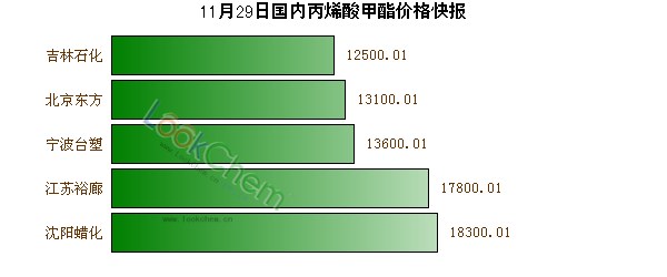 11月29日國內丙烯酸甲酯價格快報