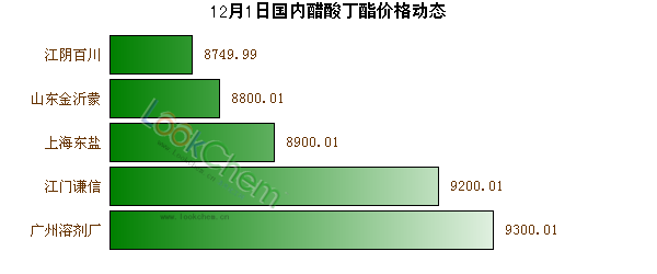 12月1日國(guó)內(nèi)醋酸丁酯價(jià)格動(dòng)態(tài)
