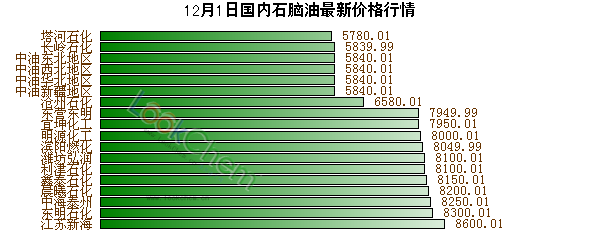 12月1日國內(nèi)石腦油最新價格行情
