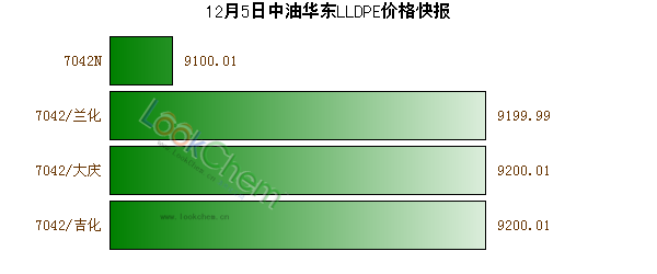12月5日中油華東LLDPE價格快報