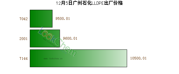12月5日廣州石化LLDPE出廠價格