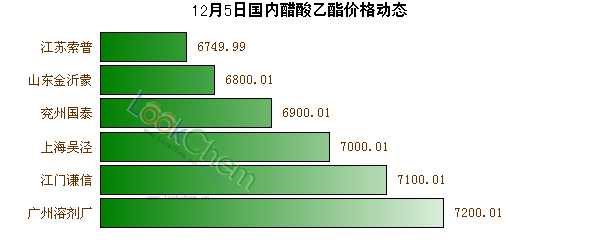 12月5日國內(nèi)醋酸乙酯價格動態(tài)