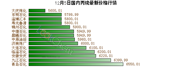12月5日國內(nèi)丙烷最新價格行情
