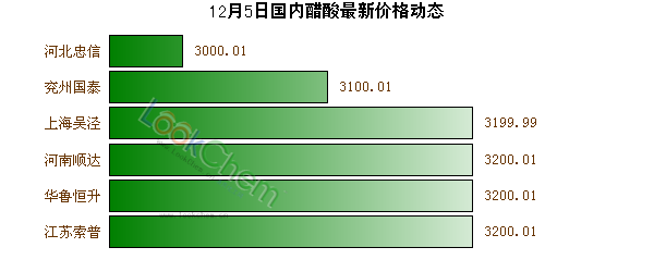 12月5日國內(nèi)醋酸最新價(jià)格動(dòng)態(tài)