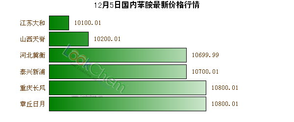 12月5日國內(nèi)苯胺最新價格行情