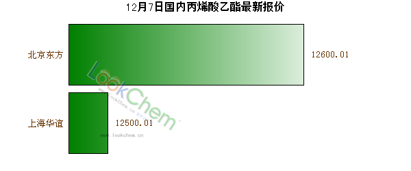 12月7日國內丙烯酸乙酯最新報價