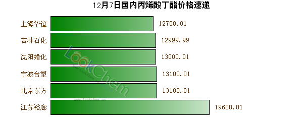 12月7日國內(nèi)丙烯酸丁酯價格速遞
