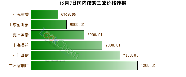 12月7日國(guó)內(nèi)醋酸乙酯價(jià)格速報(bào)