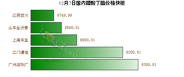 12月7日國內(nèi)醋酸丁酯價(jià)格快報(bào)