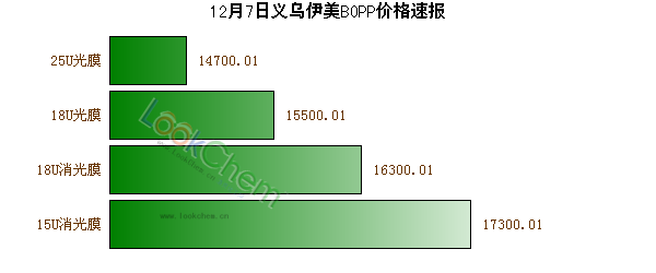 12月7日義烏伊美BOPP價(jià)格速報(bào)