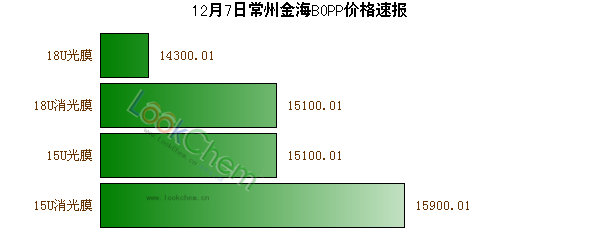 12月7日常州金海BOPP價格速報(bào)