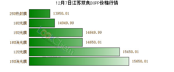 12月7日江蘇雙良BOPP價(jià)格行情