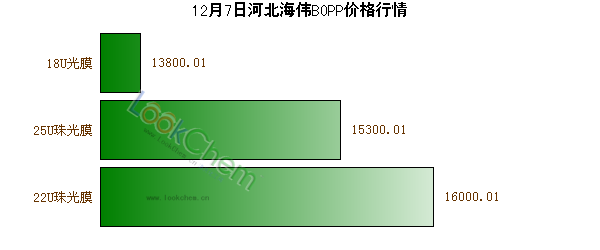 12月7日河北海偉BOPP價格行情
