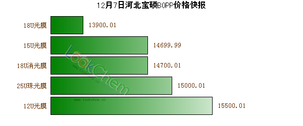 12月7日河北寶碩BOPP價(jià)格快報(bào)