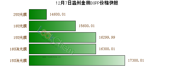 12月7日溫州金田BOPP價(jià)格快報(bào)