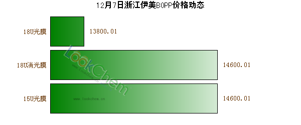 12月7日浙江伊美BOPP價格動態(tài)