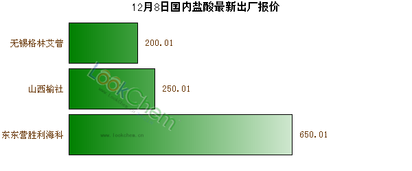 12月8日國內(nèi)鹽酸最新出廠報價