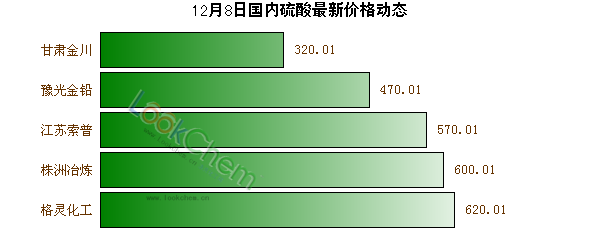 12月8日國(guó)內(nèi)硫酸最新價(jià)格動(dòng)態(tài)
