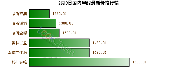 12月8日國內(nèi)甲醛最新價格行情