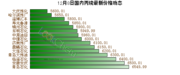 12月8日國內(nèi)丙烷最新價格動態(tài)