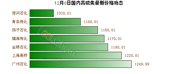 12月8日國內(nèi)高硫焦最新價格動態(tài)