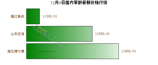 12月8日國內(nèi)苯酐最新價格行情