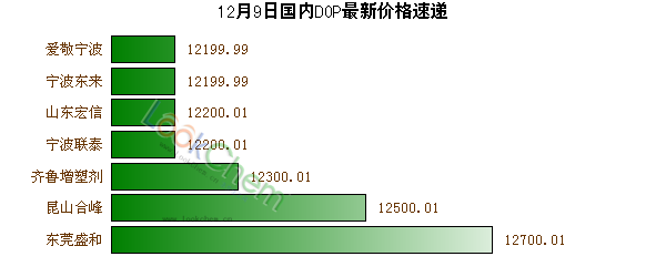 12月9日國(guó)內(nèi)DOP最新價(jià)格速遞