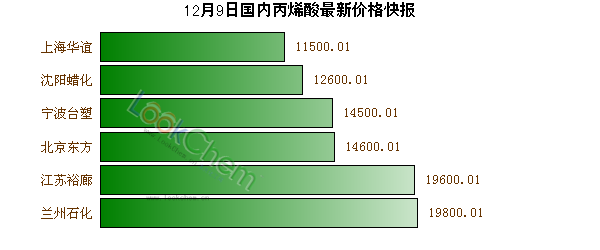 12月9日國內(nèi)丙烯酸最新價格快報