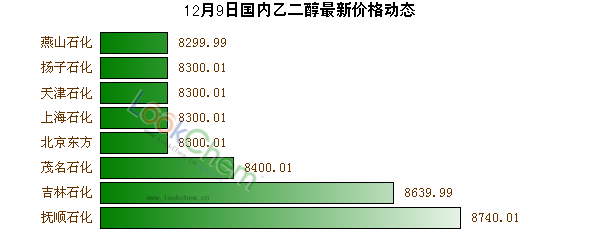 12月9日國內(nèi)乙二醇最新價(jià)格動(dòng)態(tài)