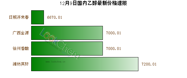 12月9日國內(nèi)乙醇最新價格速報