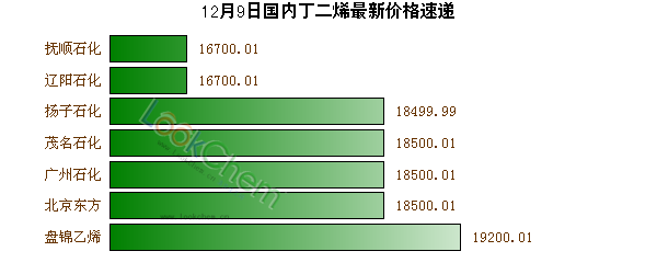 12月9日國(guó)內(nèi)丁二烯最新價(jià)格速遞