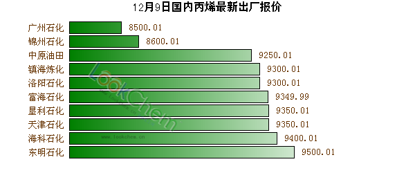 12月9日國內(nèi)丙烯最新出廠報(bào)價