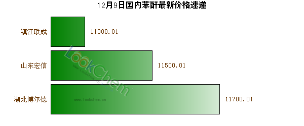 12月9日國內(nèi)苯酐最新價(jià)格速遞