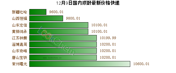 12月9日國內(nèi)順酐最新價(jià)格快遞