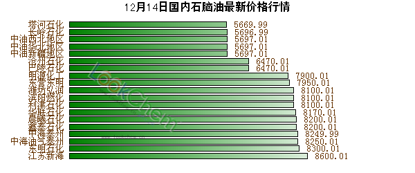 12月14日國(guó)內(nèi)石腦油最新價(jià)格行情