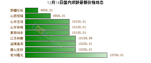 12月14日國內(nèi)順酐最新價格動態(tài)