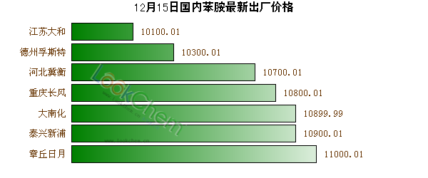 12月15日國內(nèi)苯胺最新出廠價格