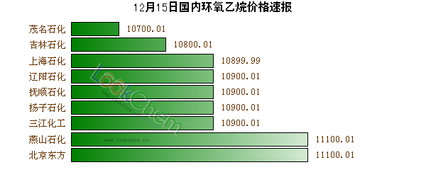 12月15日國(guó)內(nèi)環(huán)氧乙烷價(jià)格速報(bào)