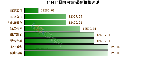 12月15日國內(nèi)DOP最新價格速遞