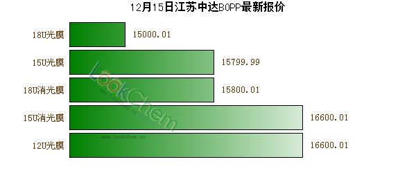 12月15日江蘇中達(dá)BOPP最新報價