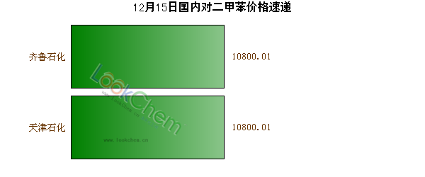 12月15日國內(nèi)對(duì)二甲苯價(jià)格速遞