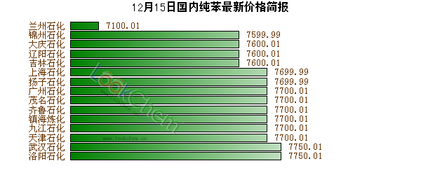 12月15日國內純苯最新價格簡報