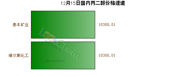 12月15日國內(nèi)丙二醇價格速遞